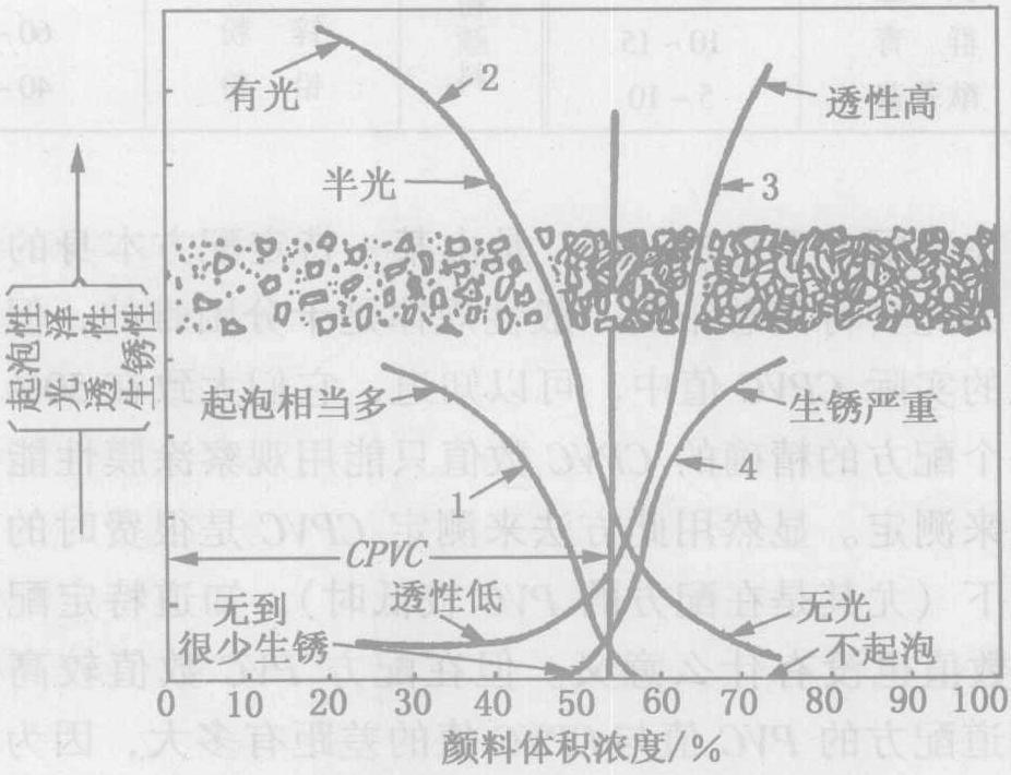 一、決定涂料特性的主要因素